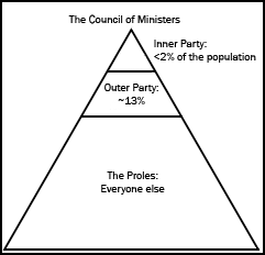The New Oceania Hierarchy